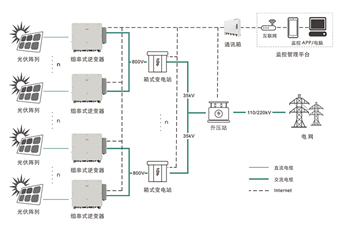 1500V智能光伏解決方案